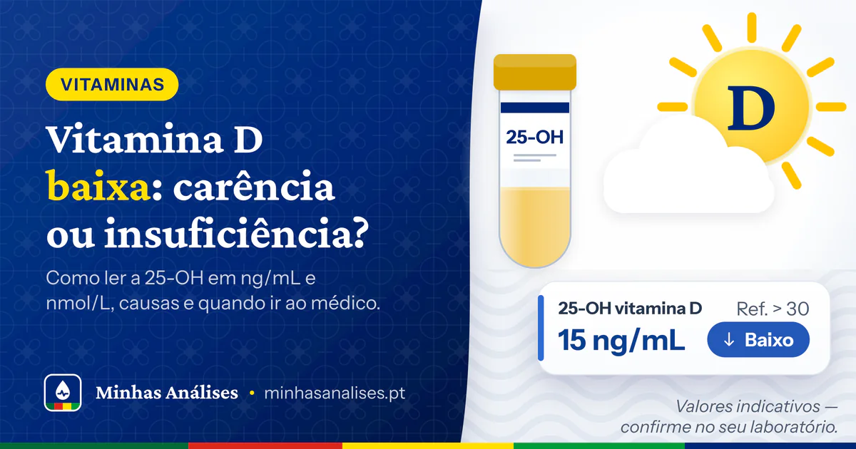 Sol com a letra D atrás de uma nuvem, tubo de soro 25-OH e vitamina D a 15 ng/mL assinalada como baixa