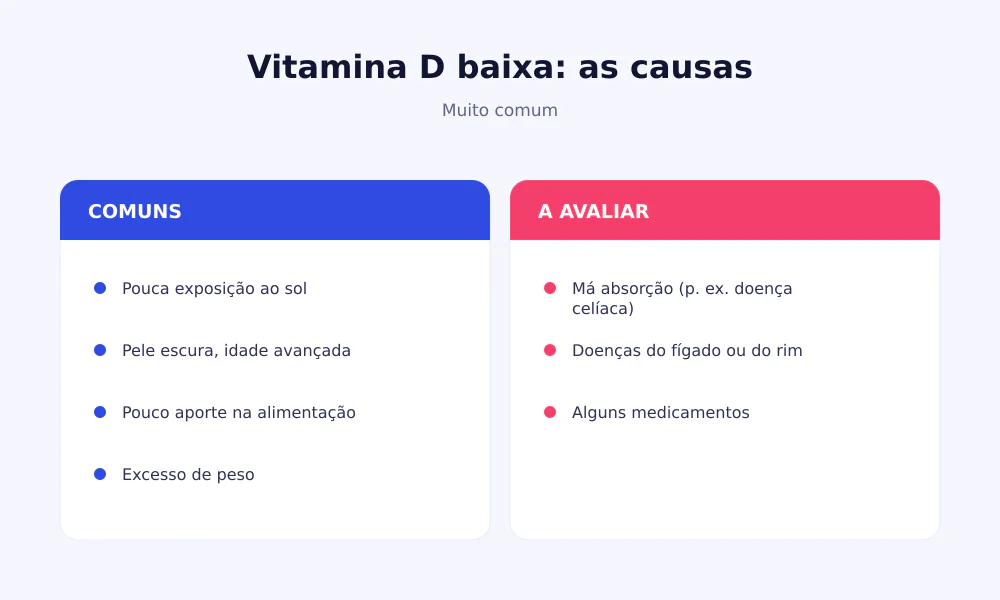 Causas da vitamina D baixa: pouco sol, pele escura, idade, excesso de peso, má absorção