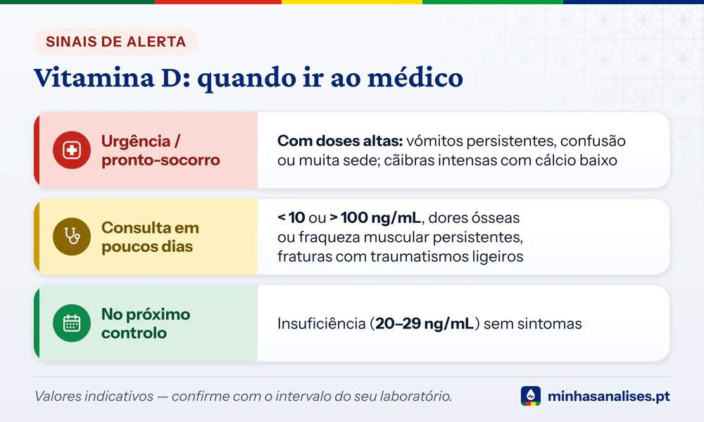 Vitamina D em três níveis: urgência, consulta se abaixo de 10 ou acima de 100 ng/mL e próximo controlo se entre 20 e 29