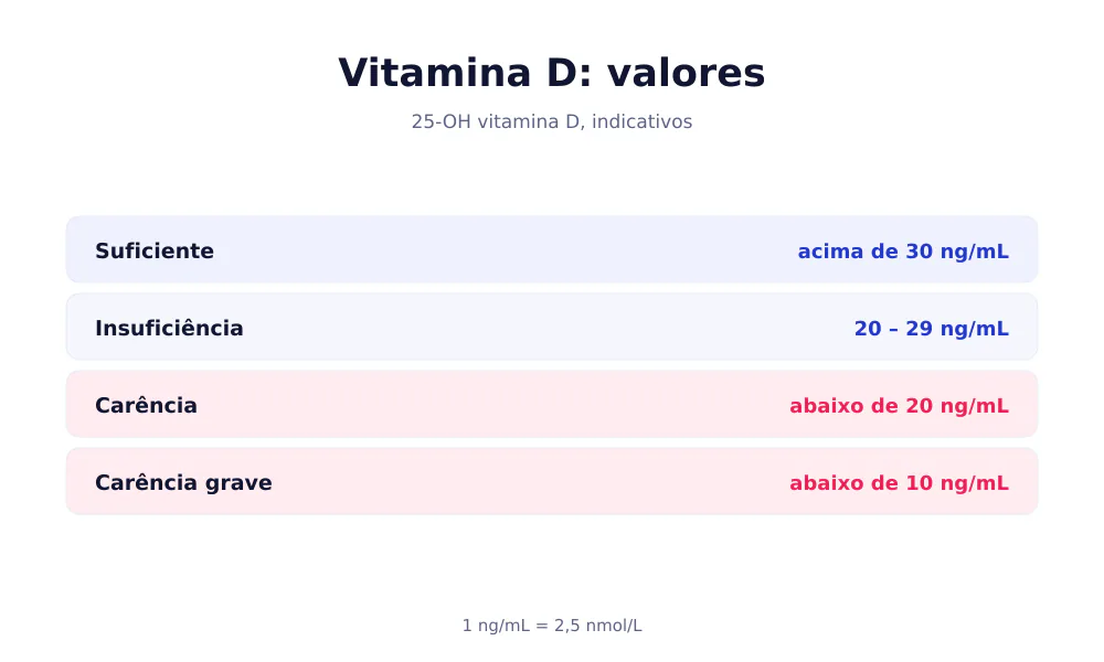 Tabela dos valores da vitamina D: suficiente acima de 30 ng/mL, carência abaixo de 20